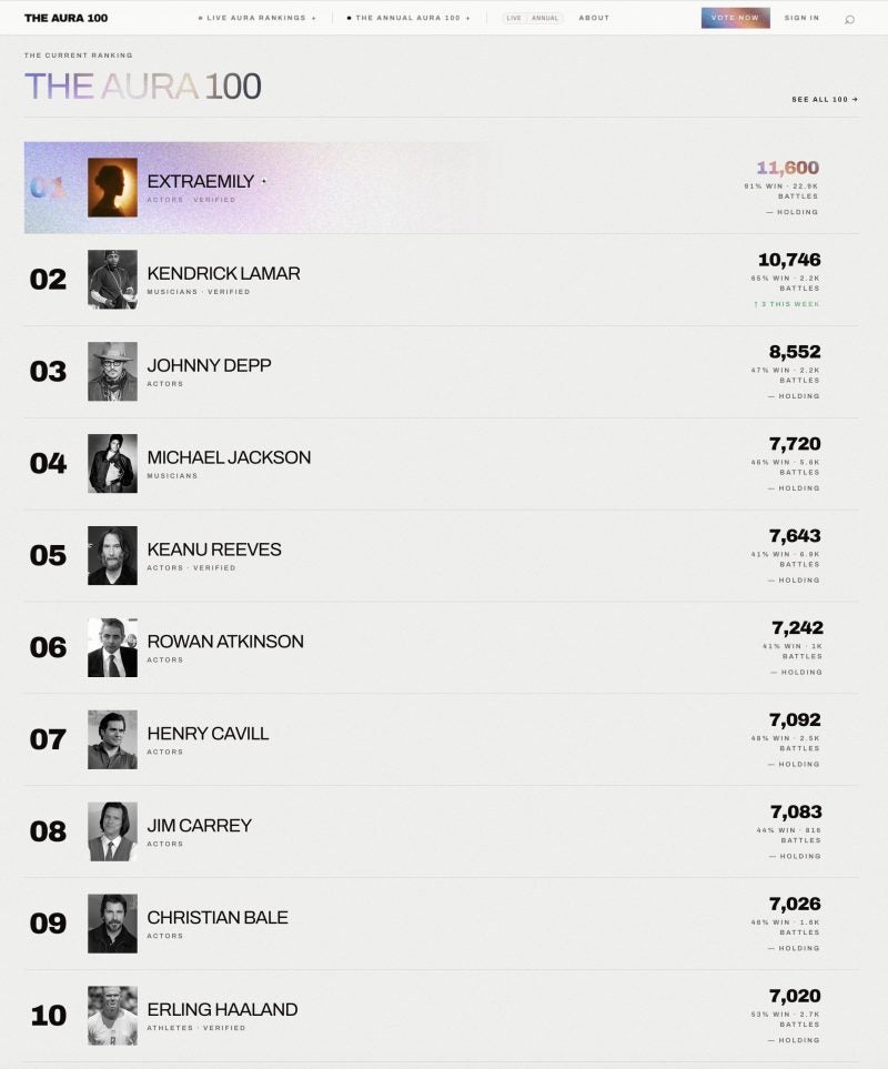The Aura 100 September 2026 ranking showing ExtraEmily first and Kendrick Lamar second